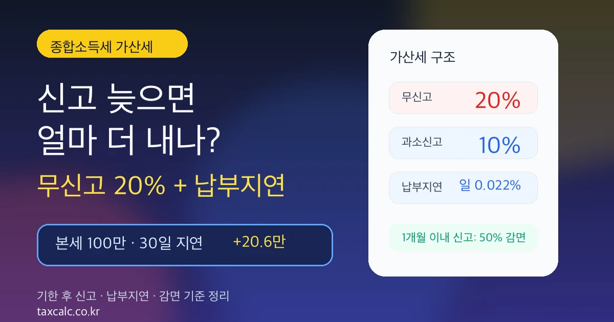 종합소득세 가산세 계산, 신고 늦으면 얼마 더 내나